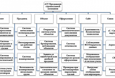 Система управления продажами застройщика